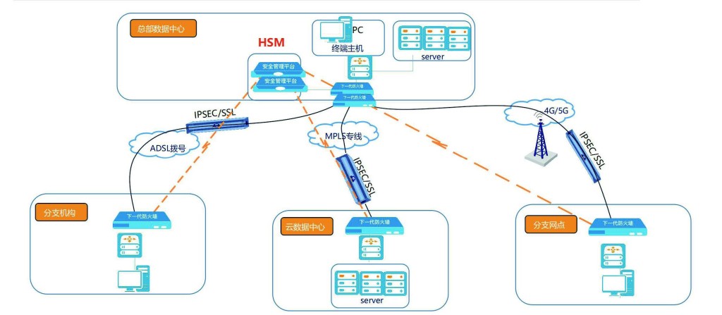 金融分支接入安全